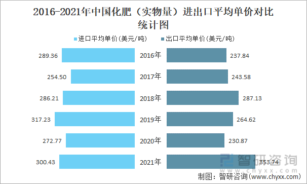 2016-2021年中国化肥（实物量）进出口平均单价对比统计图