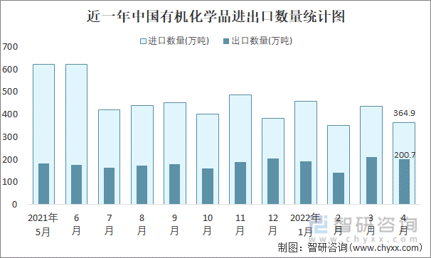近一年中国有机化学品进出口数量统计图