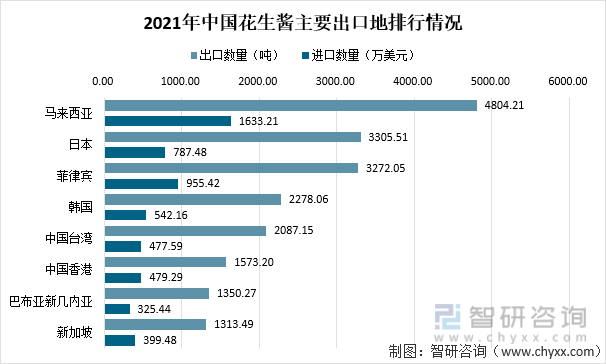 2021年中国花生酱主要出口地排行情况
