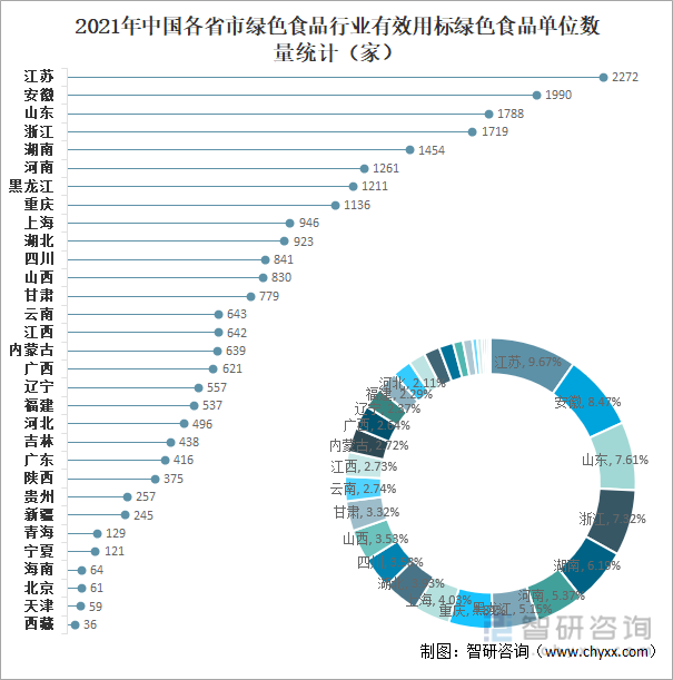 2021年中国各省市绿色食品行业有效用标绿色食品单位数量统计（家）