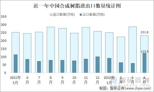 近一年中国合成树脂进出口数量统计图
