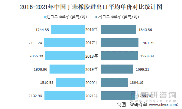 2016-2021年中国丁苯橡胶进出口平均单价对比统计图