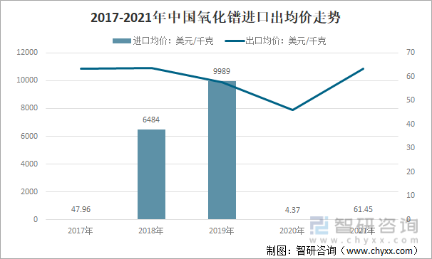 2017-2021年中国氧化镨进口氧化镨出均价走势