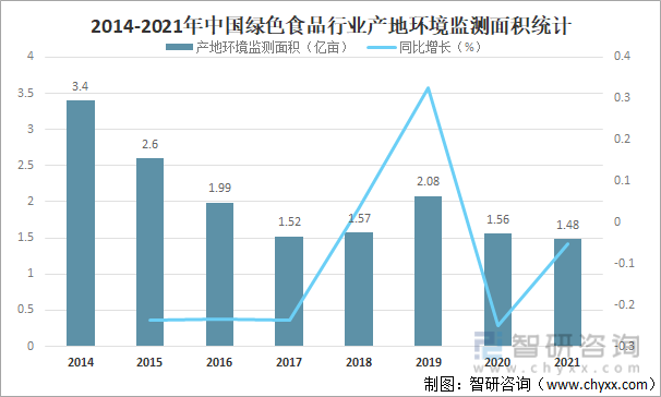 2014-2021年中国绿色食品行业产地环境监测面积统计