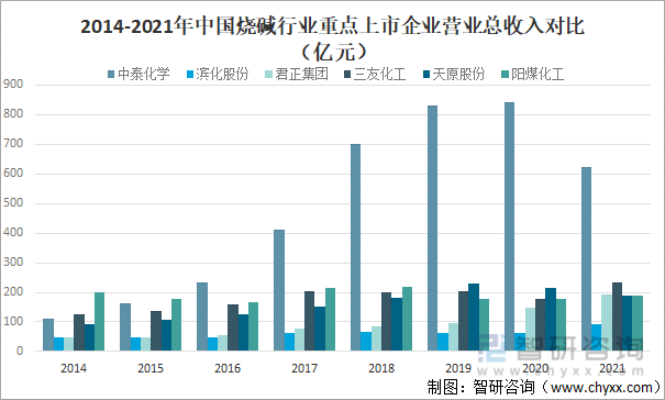 2014-2021年中国烧碱行业重点上市企业营业总收入对比（亿元）