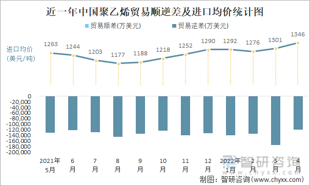 近一年中国聚乙烯顺逆差及进口均价统计图