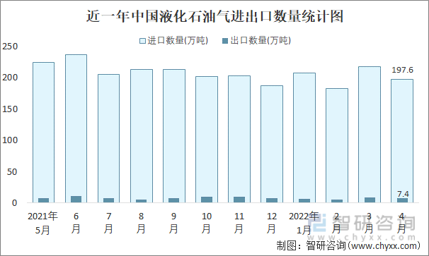 近一年中国液化石油气进出口数量统计图