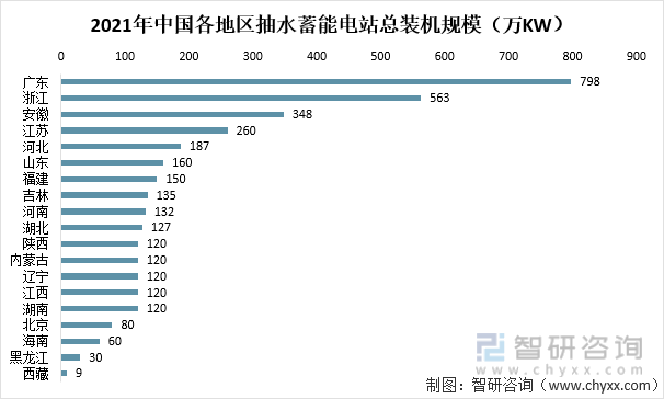 2021年中国各地区抽水蓄能电站总装机规模（万KW）