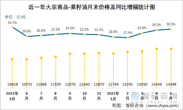 近一年大宗商品-菜籽油月末价格及同比增幅统计图