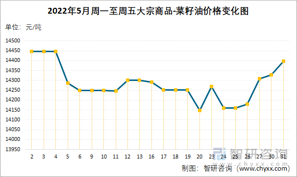 2022年5月周一至周五大宗商品-菜籽油价格变化图