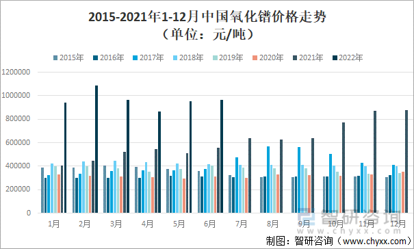 2015-2021年1-12月中国氧化镨价格走势（单位：元/吨）