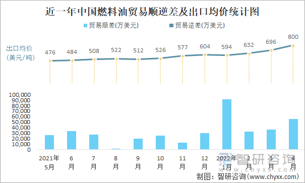 近一年中国燃料油顺逆差及出口均价统计图