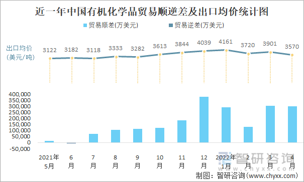 近一年中国有机化学品顺逆差及出口均价统计图