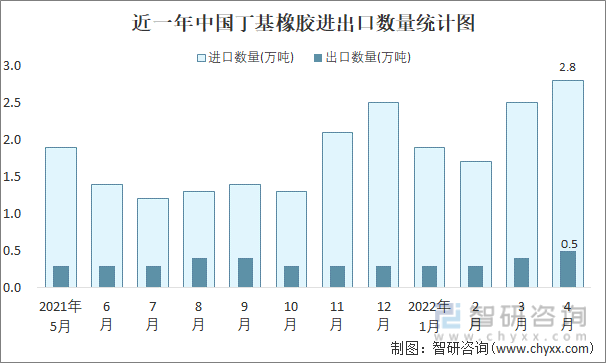 近一年中国丁基橡胶进出口数量统计图