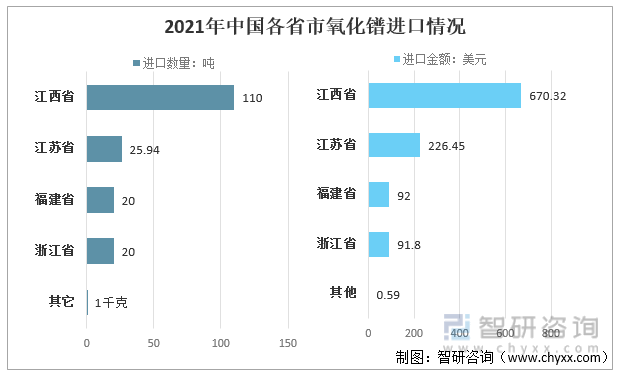 2021年中国各省市氧化镨进口情况