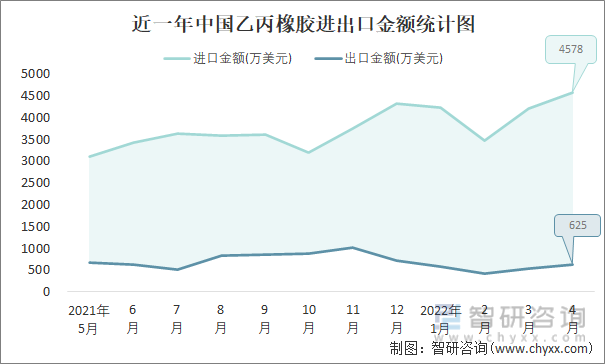 近一年中国乙丙橡胶进出口金额统计图