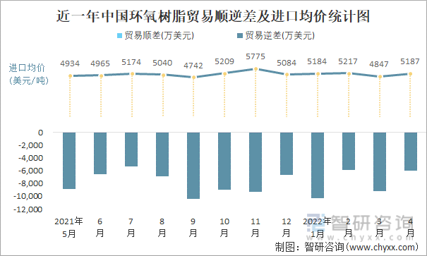 近一年中国环氧树脂顺逆差及进口均价统计图