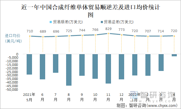 近一年中国合成纤维单体顺逆差及进口均价统计图