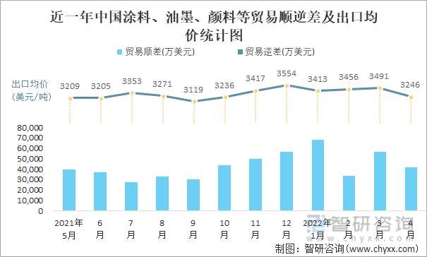 近一年中国涂料、油墨、颜料等顺逆差及出口均价统计图