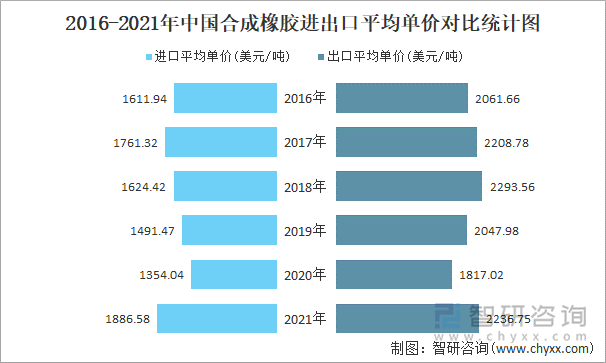 2016-2021年中国合成橡胶进出口平均单价对比统计图