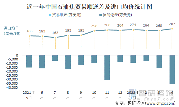 近一年中国石油焦顺逆差及进口均价统计图