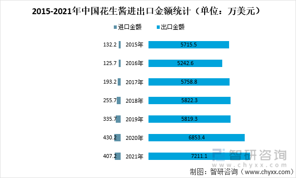 2015-2021年中国花生酱进出口金额统计（单位：万美元）