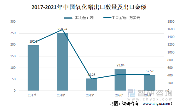 2017-2021年中国氧化镨出口数量及出口金额