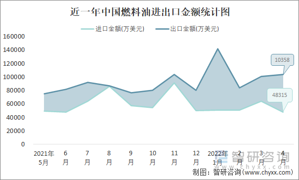 近一年中国燃料油进出口金额统计图