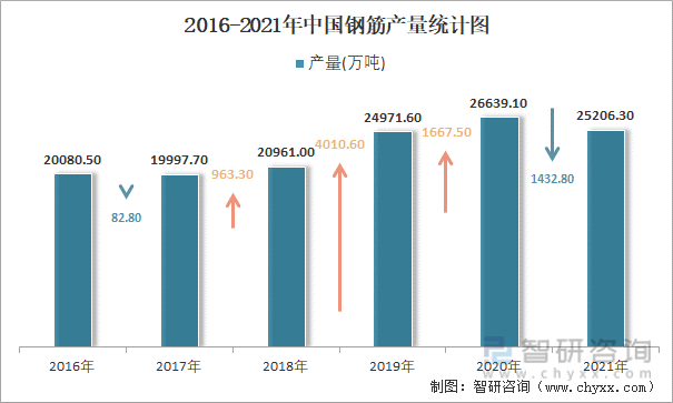 2016-2021年中国钢筋产量统计图
