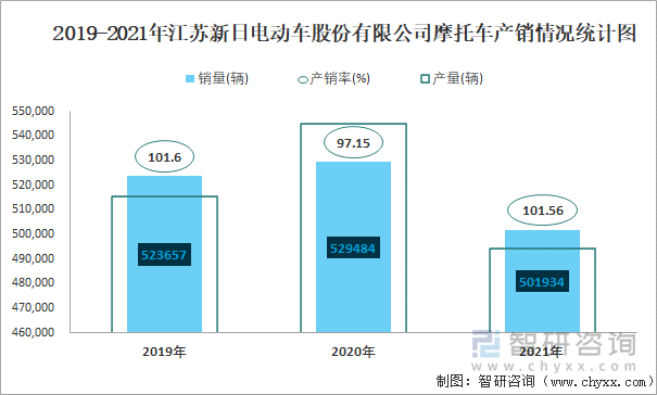 2019-2021年江苏新日电动车股份有限公司摩托车产销情况统计图