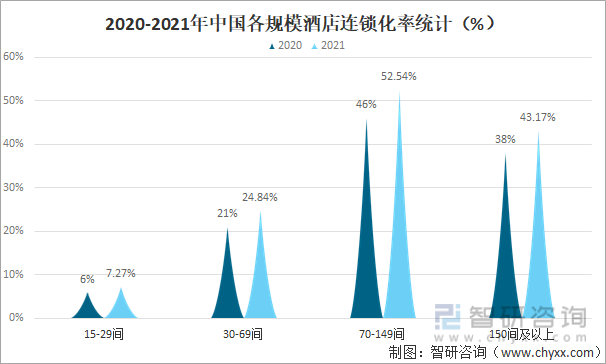 2020-2021年中国各规模酒店连锁化率统计（%）