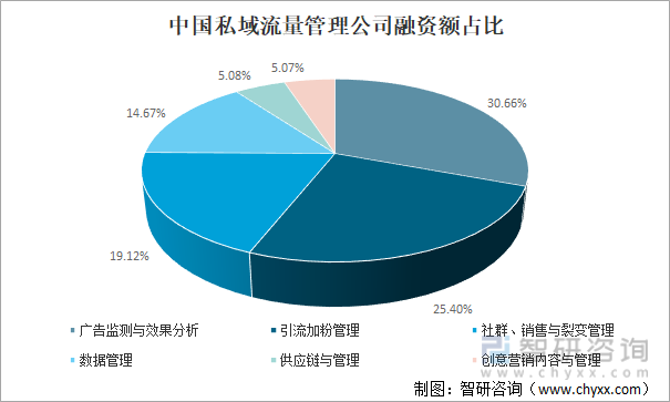 中国私域流量管理公司融资额占比