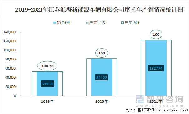 2019-2021年江苏淮海新能源车辆有限公司摩托车产销情况统计图