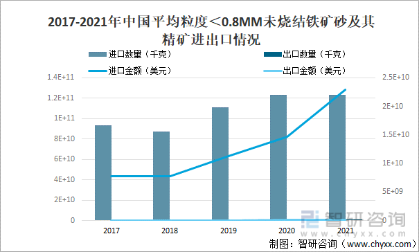 2017-2021年中国平均粒度＜0.8MM未烧结铁矿砂及其精矿进出口情况