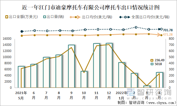 近一年江门市迪豪摩托车有限公司摩托车出口情况统计图