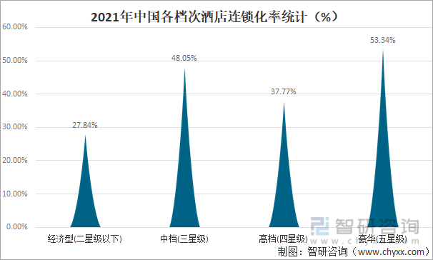 2021年中国各档次酒店连锁化率统计（%）