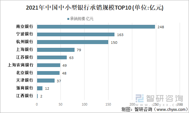 2021年中国中小型银行承销规模TOP10(单位:亿元)