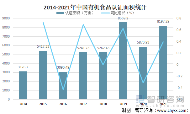 2014-2021年中国有机食品认证面积统计