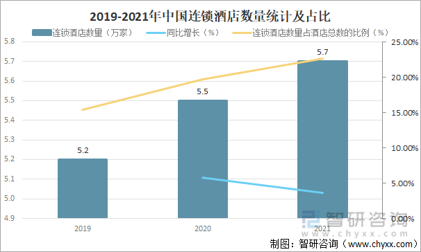 2019-2021年中国连锁酒店数量统计及占比