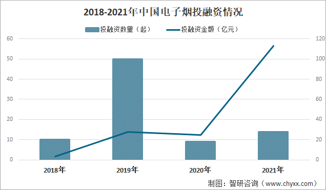 2018-2021年中国电子烟投融资情况