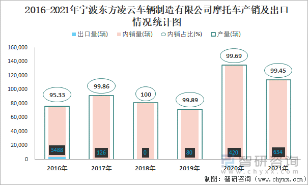 2016-2021年宁波东方凌云车辆制造有限公司摩托车产销及出口情况统计图