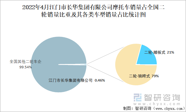 2022年4月江门市长华集团有限公司摩托车销量占全国二轮销量比重及其各类车型销量占比统计图