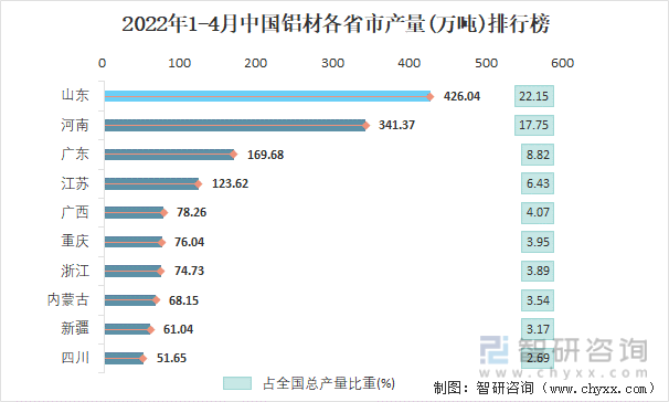 2022年1-4月中国铝材各省市产量排行榜