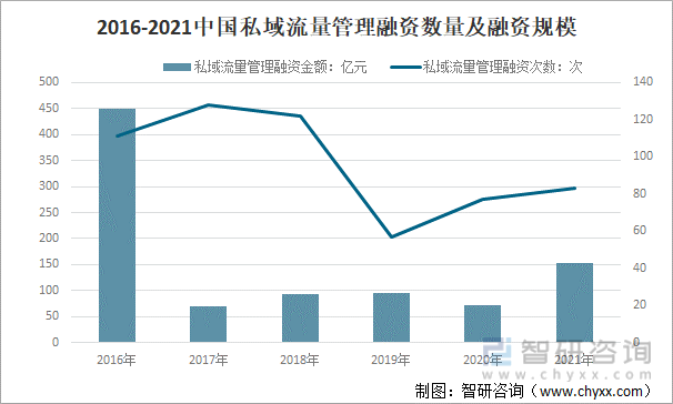 2016-2021中国私域流量管理融资数量及融资规模