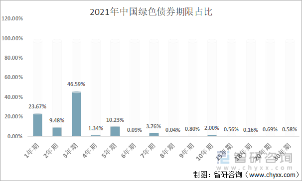 2021年中国绿色债券期限占比