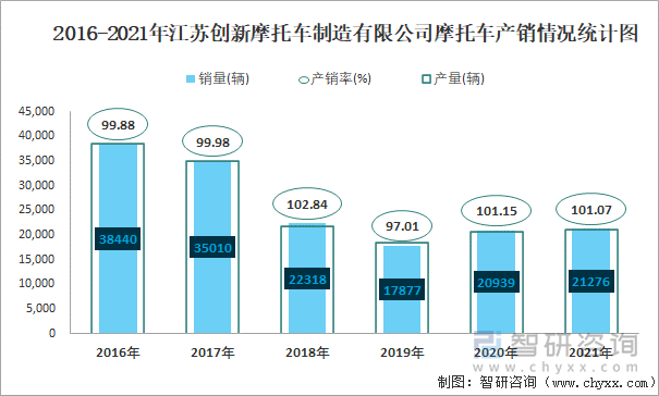 2016-2021年江苏创新摩托车制造有限公司摩托车产销情况统计图