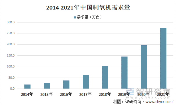 2014-2021年中国制氧机需求量