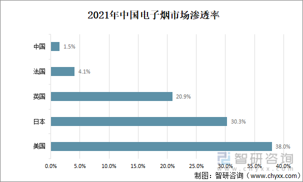 2021年中国电子烟市场渗透率