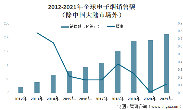 2012-2021年全球电子烟销售额（除中国大陆市场外）
