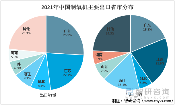 2021年中国制氧机主要出口省市分布